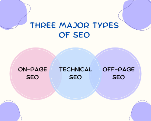 three major types of SEO